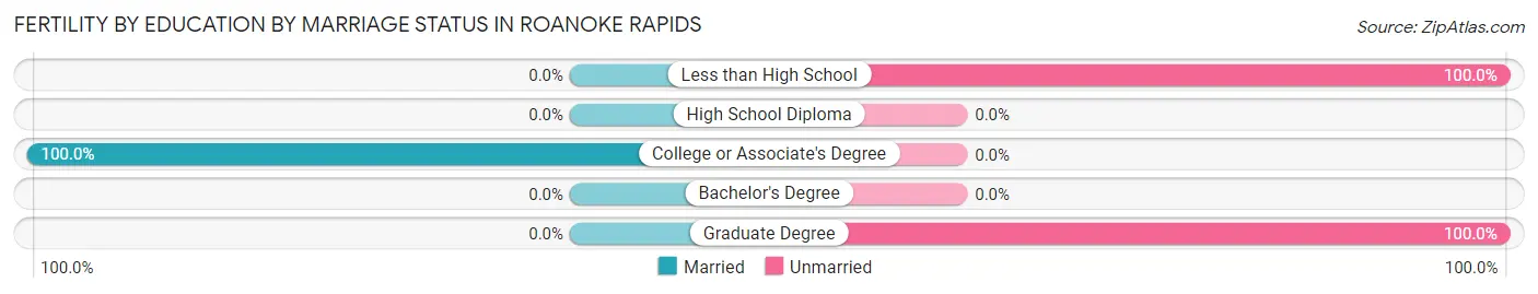 Female Fertility by Education by Marriage Status in Roanoke Rapids