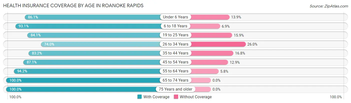 Health Insurance Coverage by Age in Roanoke Rapids
