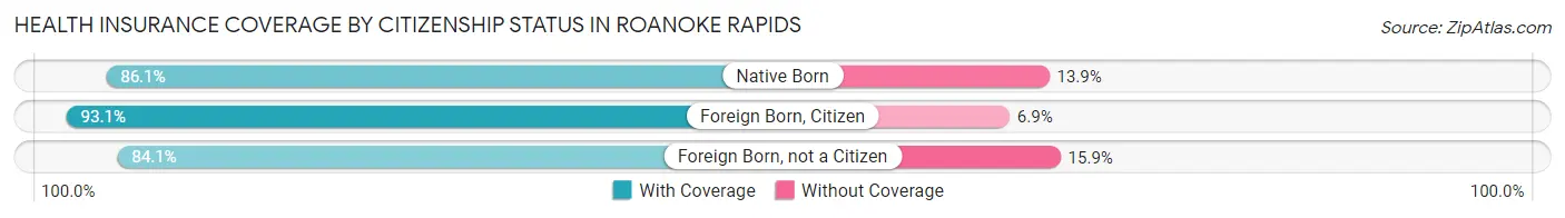 Health Insurance Coverage by Citizenship Status in Roanoke Rapids