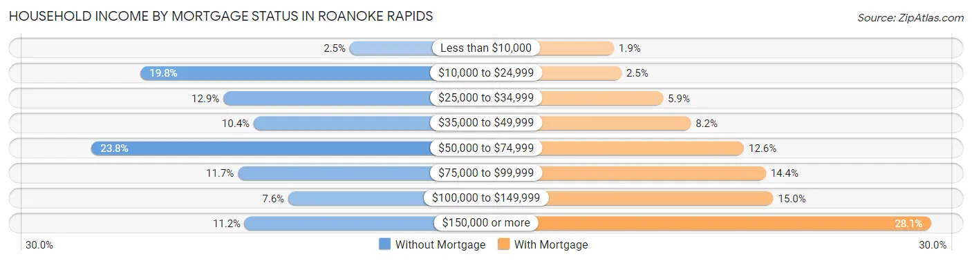 Household Income by Mortgage Status in Roanoke Rapids