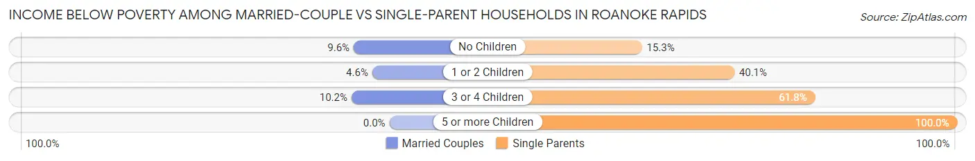 Income Below Poverty Among Married-Couple vs Single-Parent Households in Roanoke Rapids