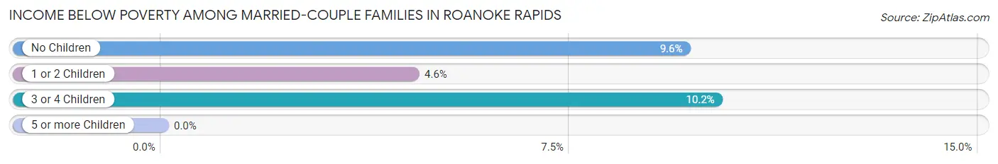 Income Below Poverty Among Married-Couple Families in Roanoke Rapids