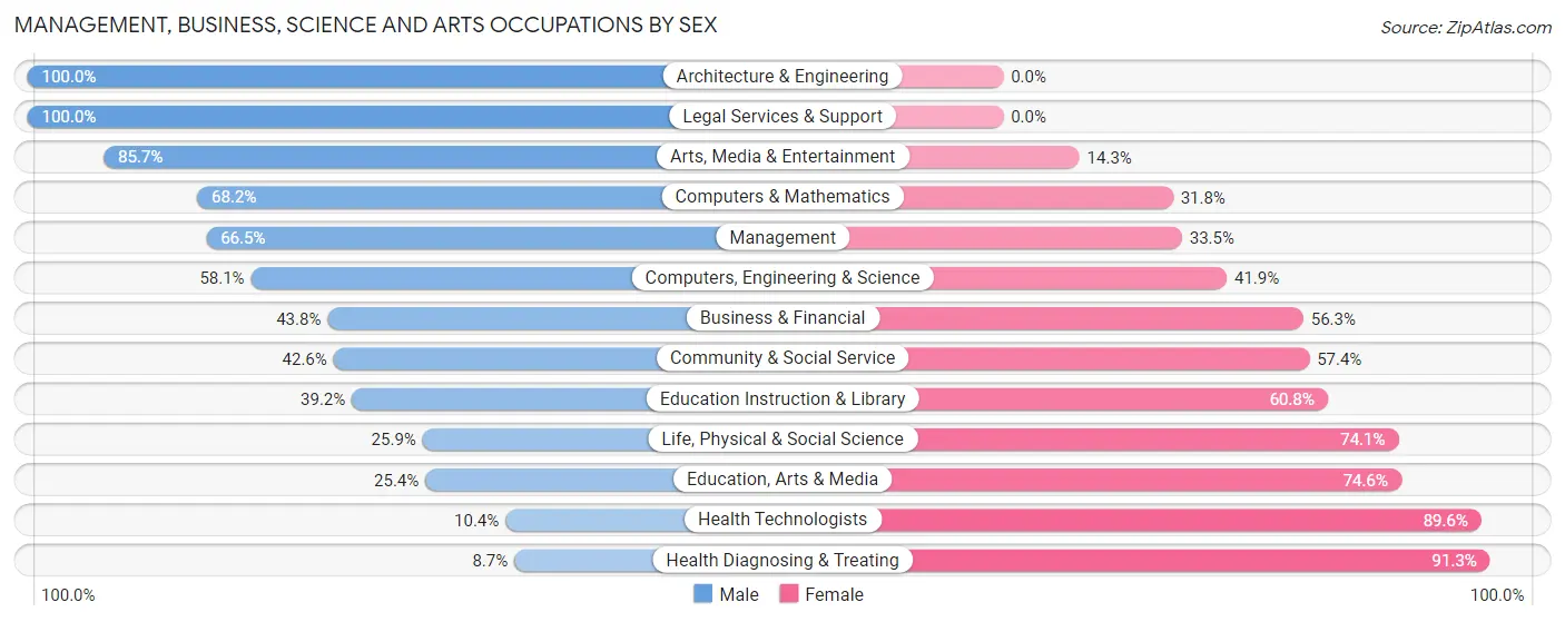 Management, Business, Science and Arts Occupations by Sex in Roanoke Rapids