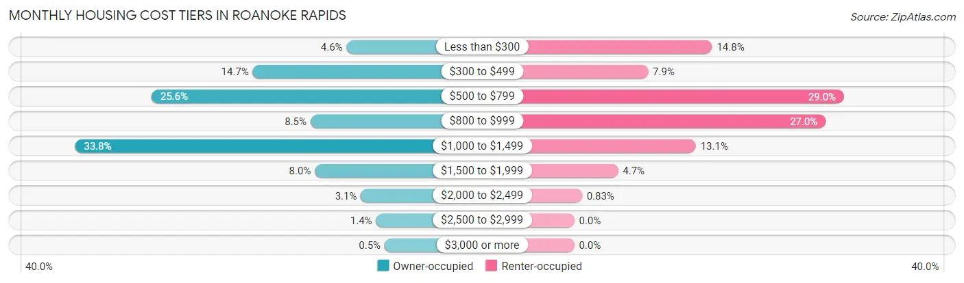 Monthly Housing Cost Tiers in Roanoke Rapids
