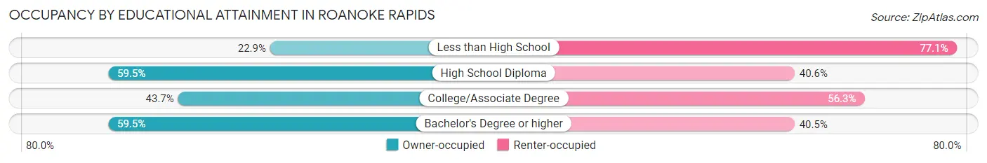 Occupancy by Educational Attainment in Roanoke Rapids