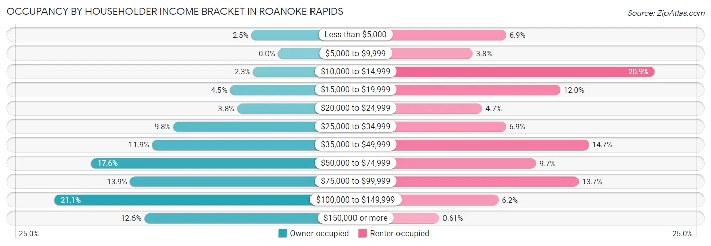 Occupancy by Householder Income Bracket in Roanoke Rapids