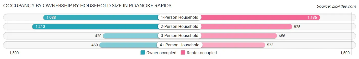 Occupancy by Ownership by Household Size in Roanoke Rapids
