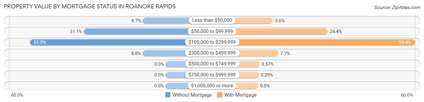 Property Value by Mortgage Status in Roanoke Rapids