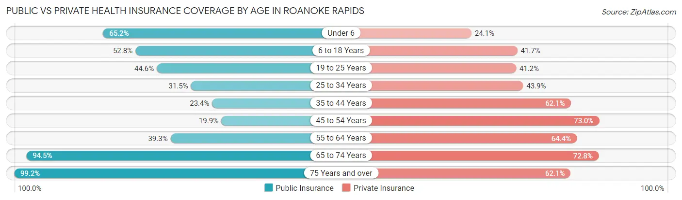 Public vs Private Health Insurance Coverage by Age in Roanoke Rapids