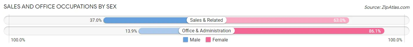 Sales and Office Occupations by Sex in Roanoke Rapids