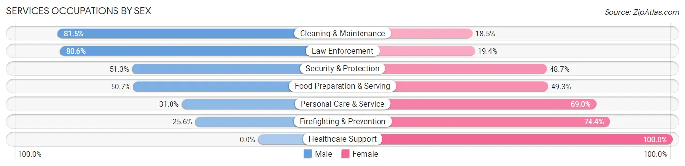 Services Occupations by Sex in Roanoke Rapids