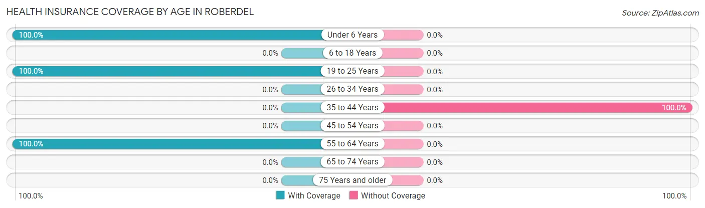 Health Insurance Coverage by Age in Roberdel