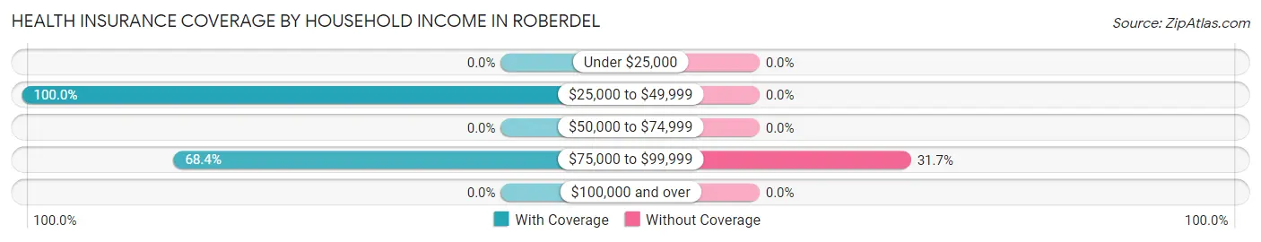 Health Insurance Coverage by Household Income in Roberdel