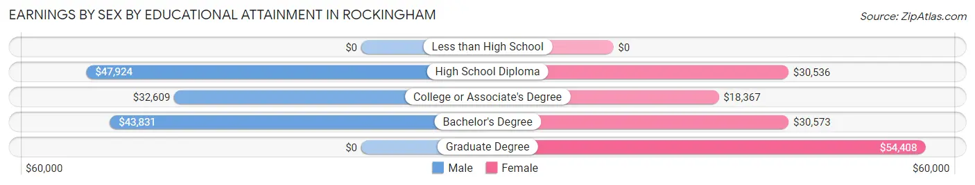 Earnings by Sex by Educational Attainment in Rockingham