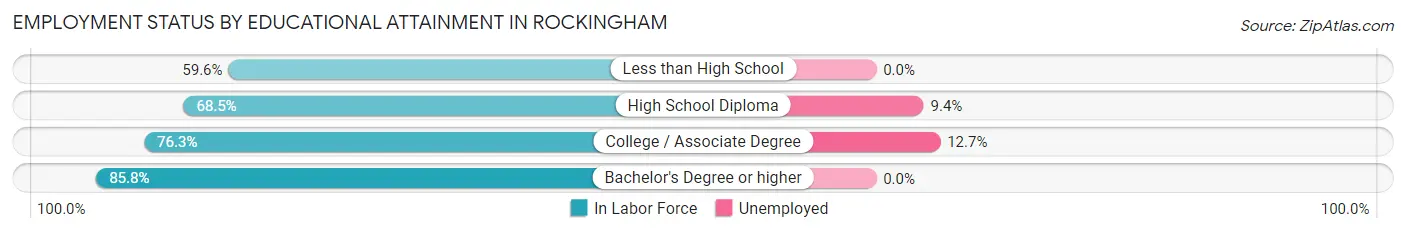 Employment Status by Educational Attainment in Rockingham
