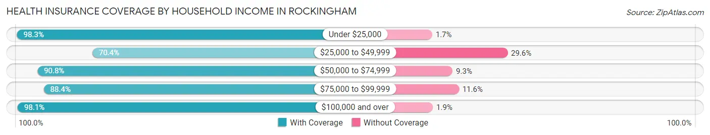Health Insurance Coverage by Household Income in Rockingham