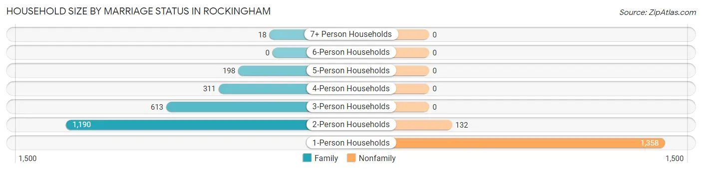 Household Size by Marriage Status in Rockingham
