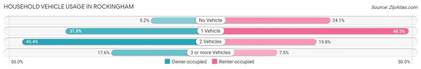 Household Vehicle Usage in Rockingham