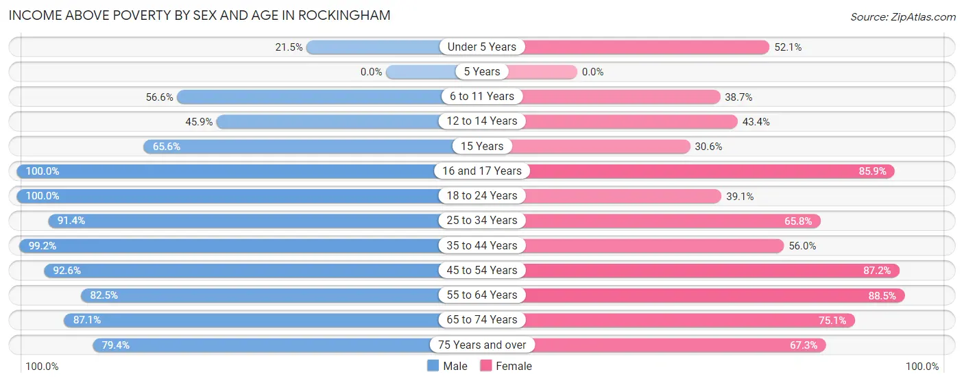 Income Above Poverty by Sex and Age in Rockingham