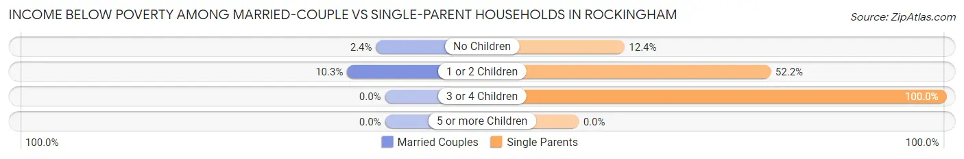 Income Below Poverty Among Married-Couple vs Single-Parent Households in Rockingham
