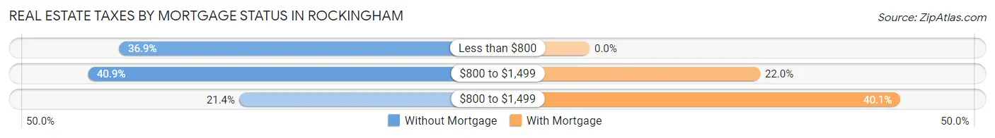 Real Estate Taxes by Mortgage Status in Rockingham