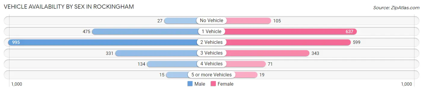 Vehicle Availability by Sex in Rockingham