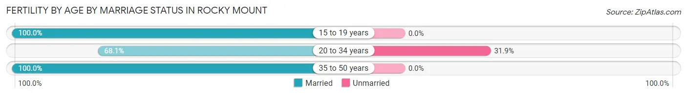 Female Fertility by Age by Marriage Status in Rocky Mount