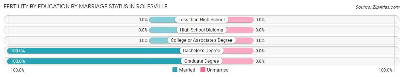 Female Fertility by Education by Marriage Status in Rolesville
