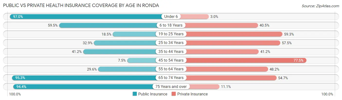 Public vs Private Health Insurance Coverage by Age in Ronda