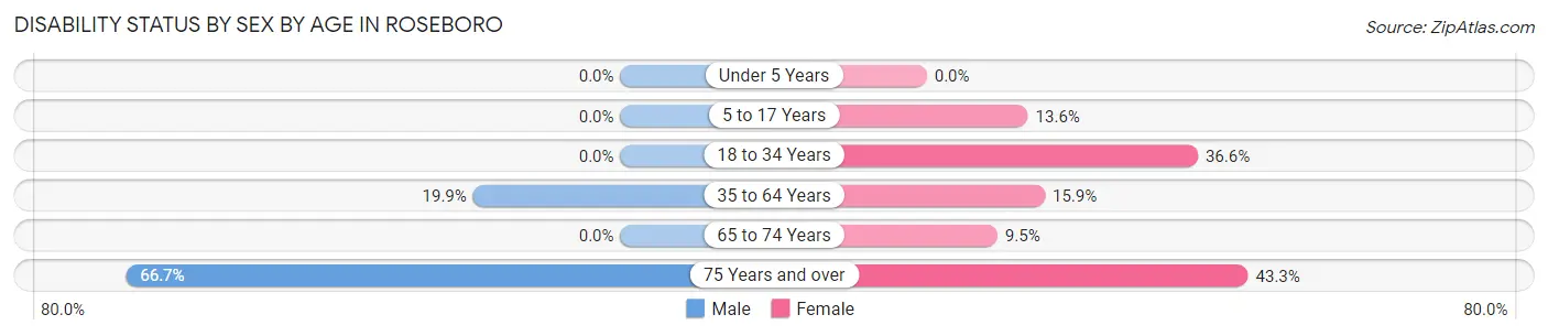 Disability Status by Sex by Age in Roseboro