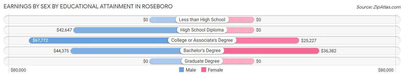 Earnings by Sex by Educational Attainment in Roseboro