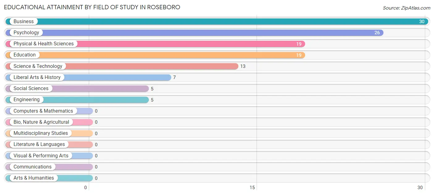 Educational Attainment by Field of Study in Roseboro