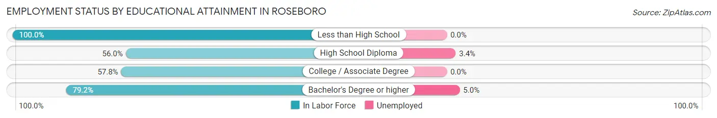 Employment Status by Educational Attainment in Roseboro