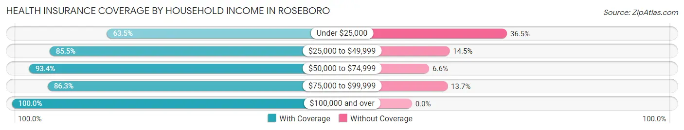 Health Insurance Coverage by Household Income in Roseboro
