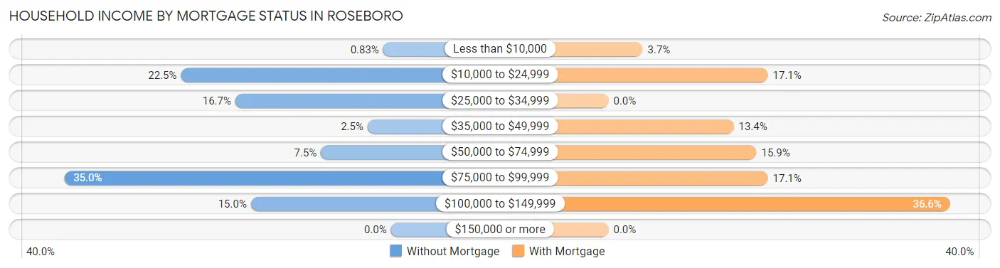 Household Income by Mortgage Status in Roseboro