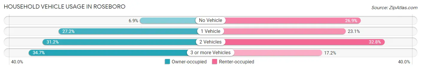 Household Vehicle Usage in Roseboro
