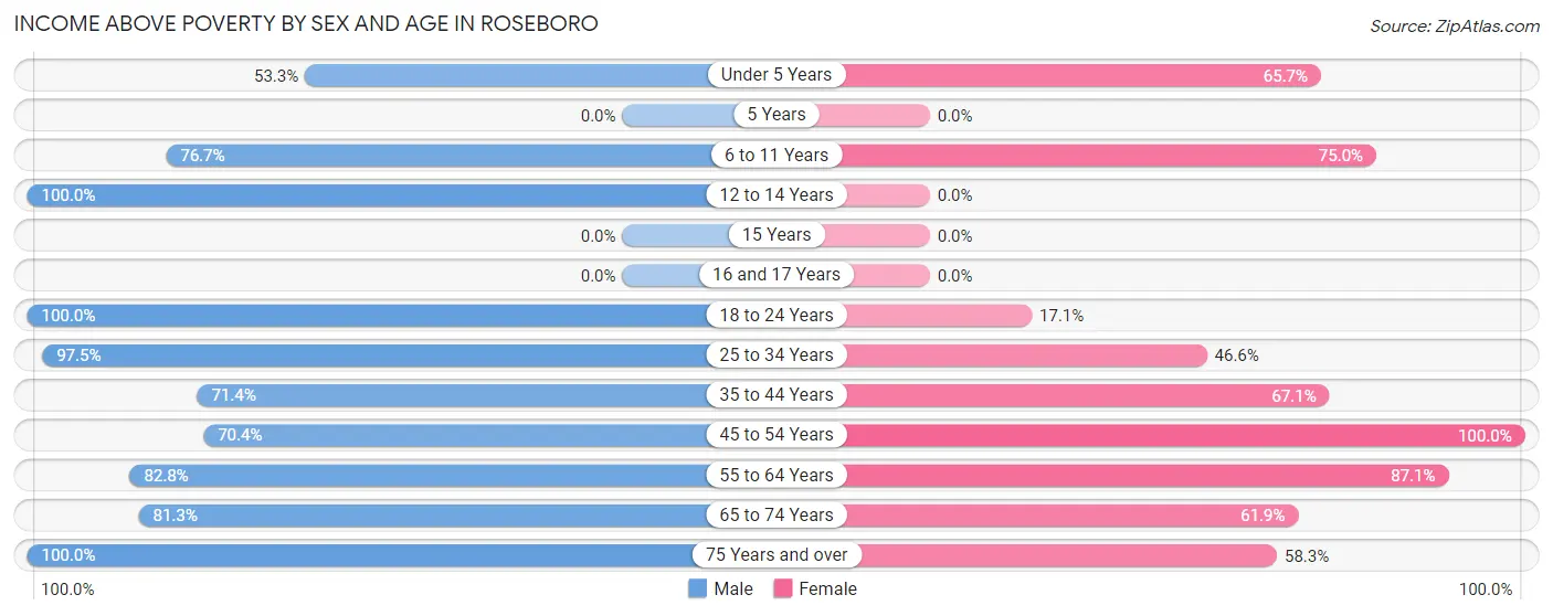 Income Above Poverty by Sex and Age in Roseboro