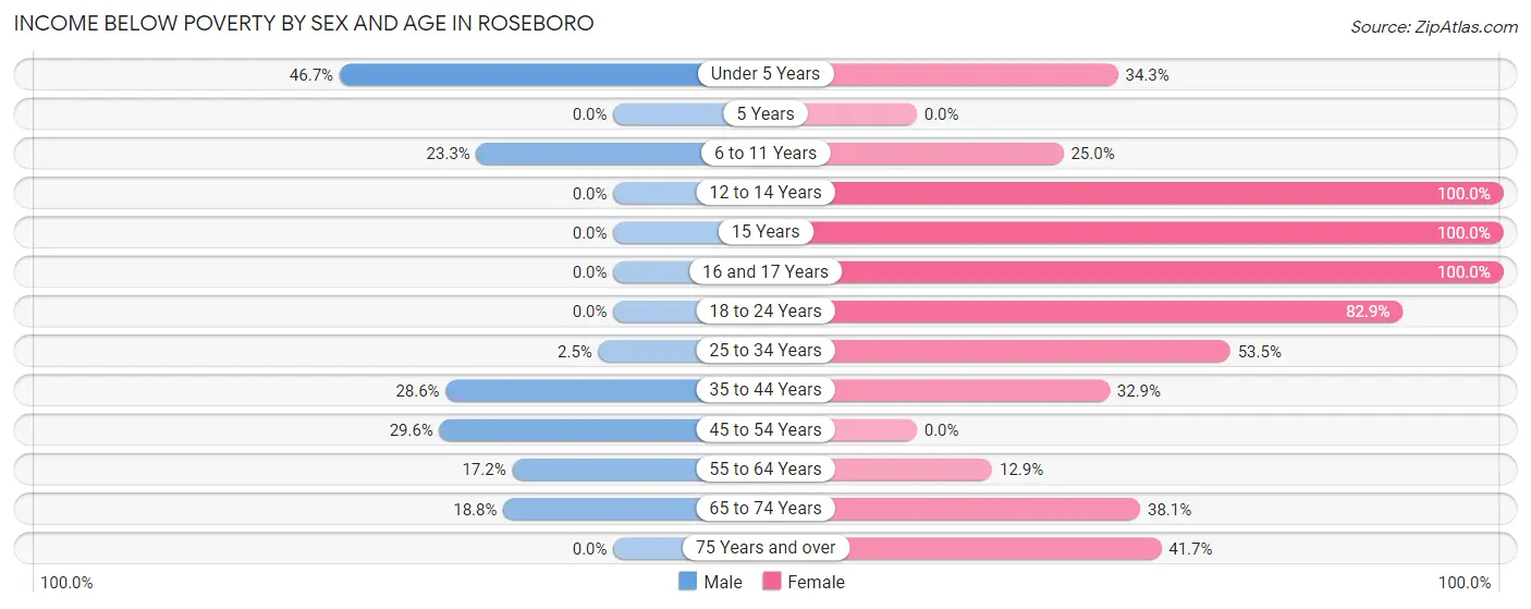 Income Below Poverty by Sex and Age in Roseboro