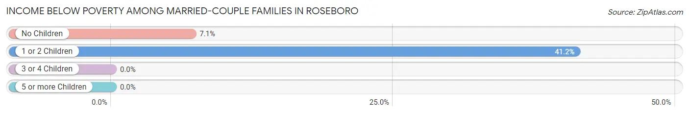Income Below Poverty Among Married-Couple Families in Roseboro