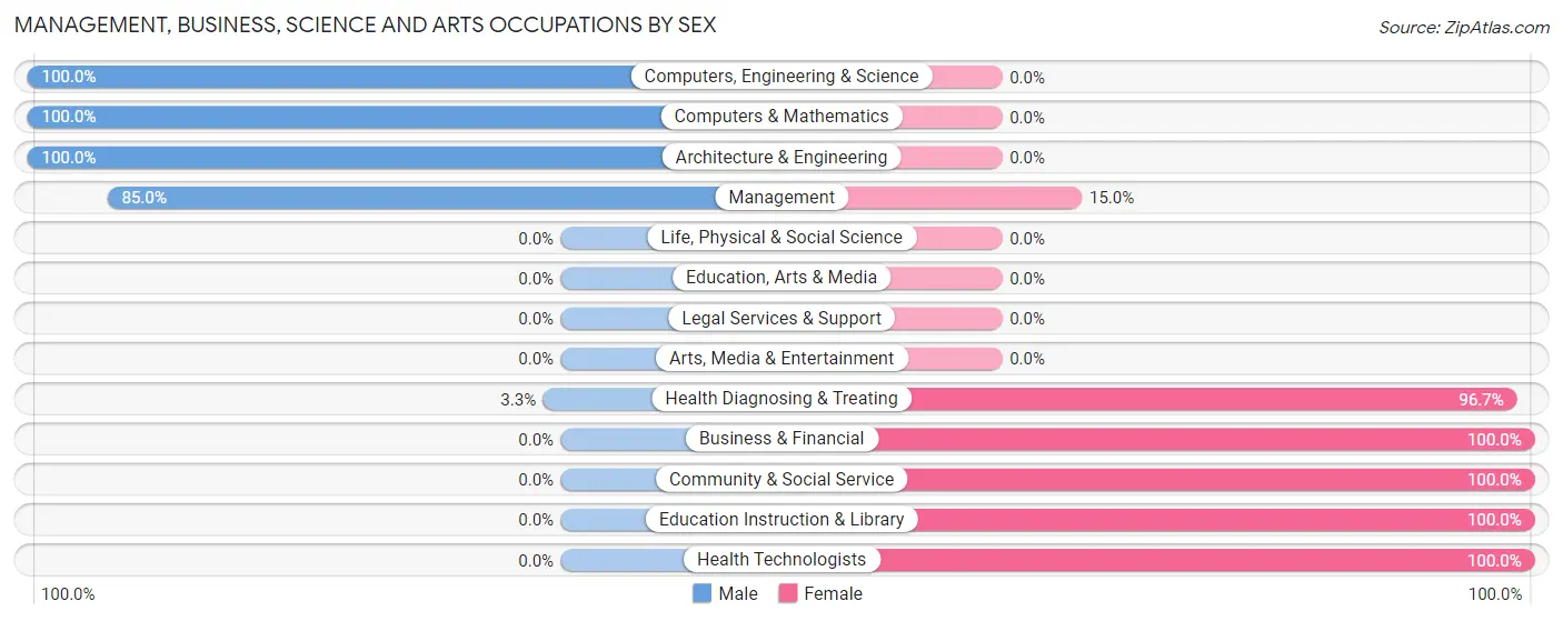 Management, Business, Science and Arts Occupations by Sex in Roseboro