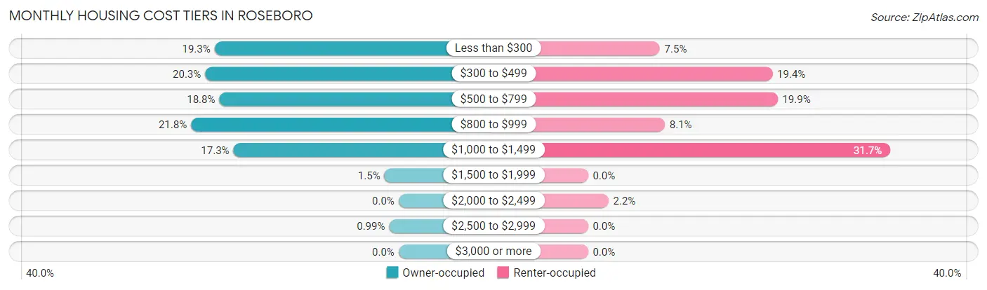 Monthly Housing Cost Tiers in Roseboro