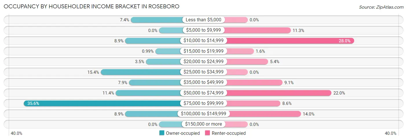 Occupancy by Householder Income Bracket in Roseboro
