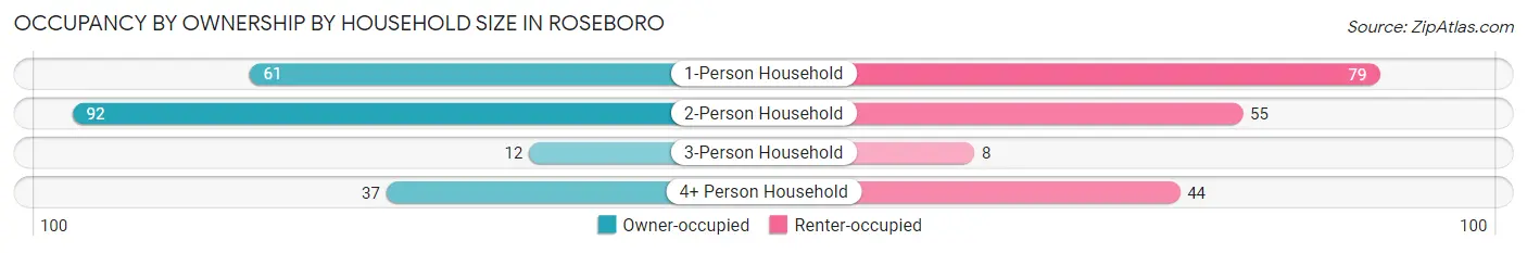 Occupancy by Ownership by Household Size in Roseboro