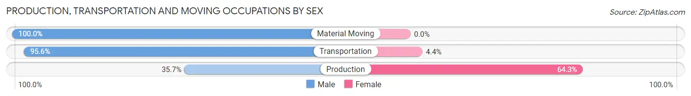 Production, Transportation and Moving Occupations by Sex in Roseboro