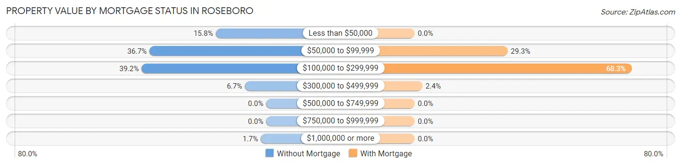 Property Value by Mortgage Status in Roseboro