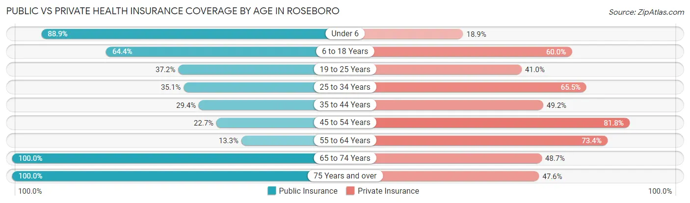Public vs Private Health Insurance Coverage by Age in Roseboro