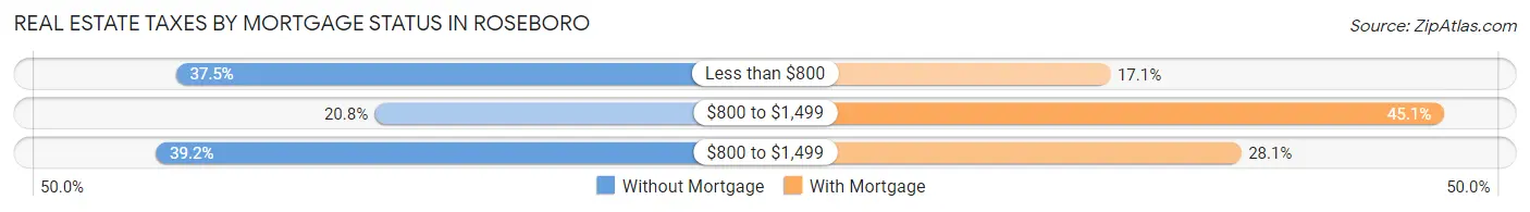 Real Estate Taxes by Mortgage Status in Roseboro
