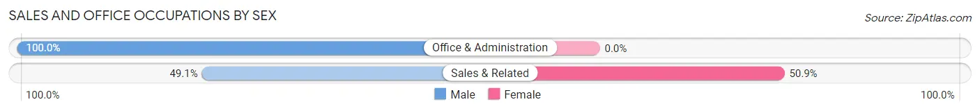 Sales and Office Occupations by Sex in Roseboro