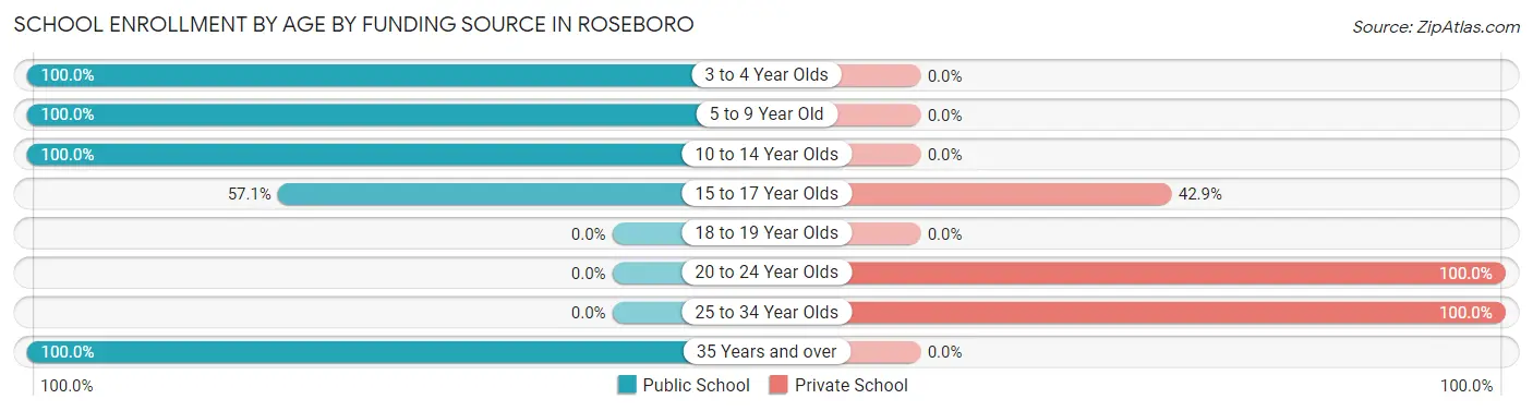 School Enrollment by Age by Funding Source in Roseboro