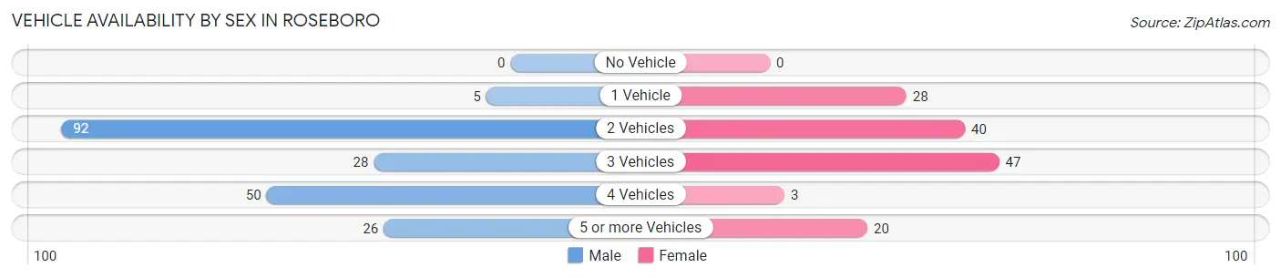 Vehicle Availability by Sex in Roseboro